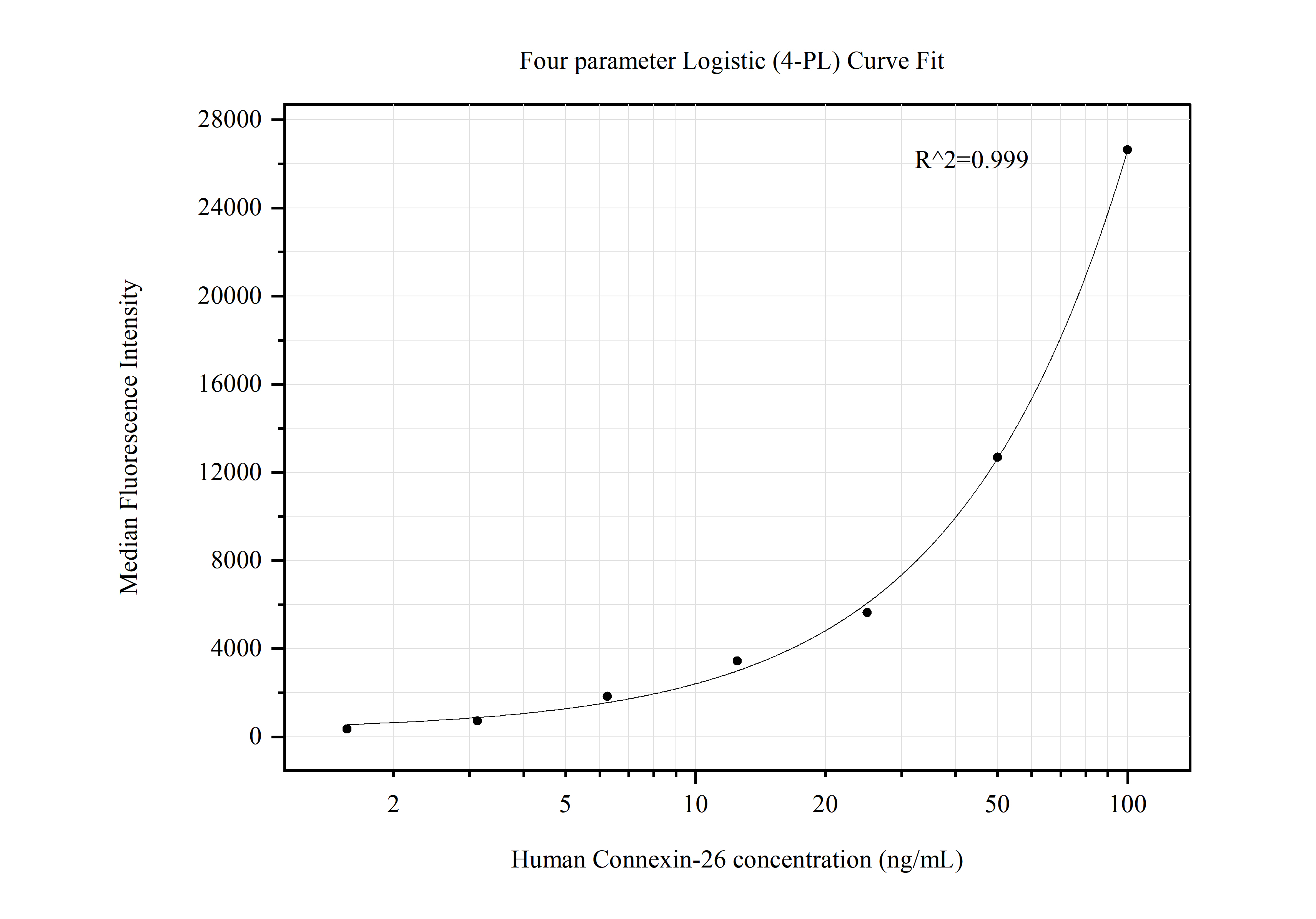 Cytometric bead array standard curve of MP50480-1